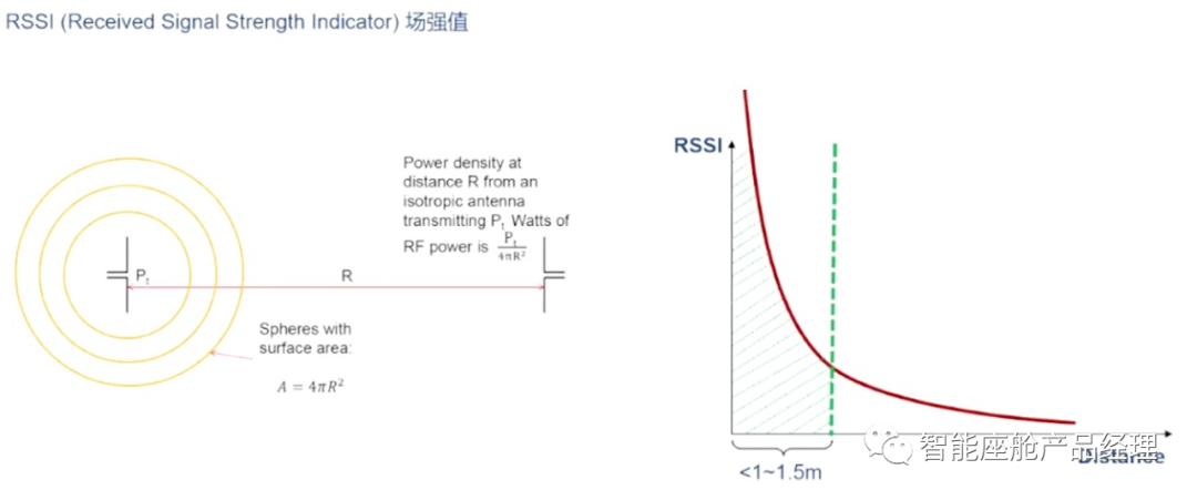 智能座舱产品系列：UWB数字钥匙产品技术介绍